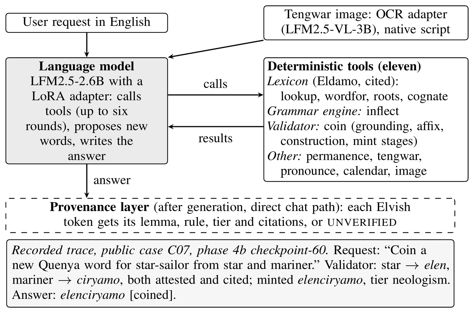 Eldalambë at answer time. Tools return recorded forms with their sources, the validator checks the model’s proposed decomposition, and a provenance layer labels every Elvish token on the chat path (dashed: outside the evaluated path; Section 5.6).