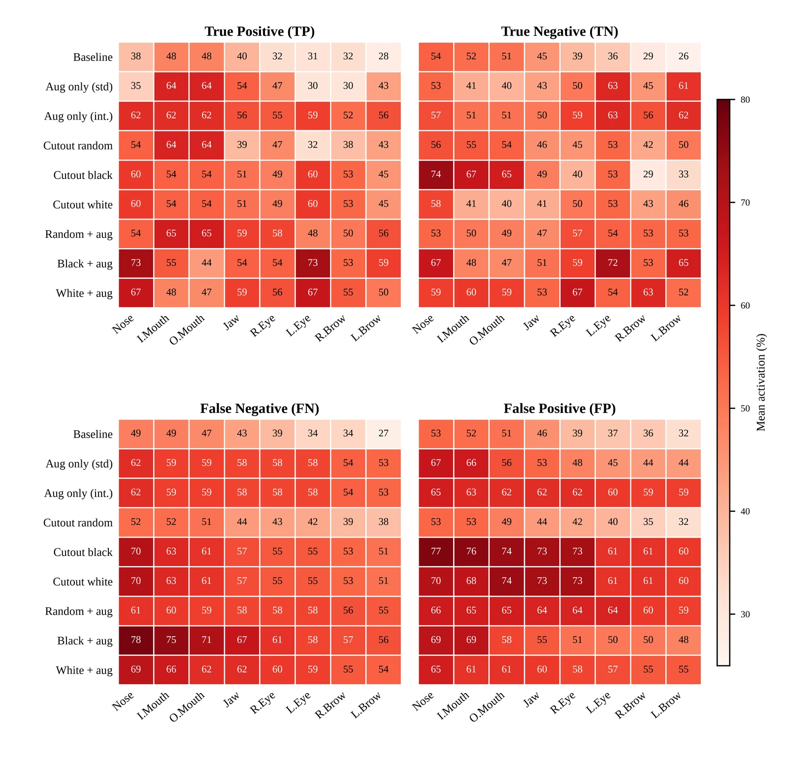 Mean Grad-CAM activation (%) per facial region for the nine configurations across the four prediction categories: true positive and true negative (top row), false negative and false positive (bottom row). Rows follow the order of Table 2 and the color scale is shared across all panels. When correct, the black-filled combination is most active in the nose, left eye, and left eyebrow; its errors shift to the nose and mouth.